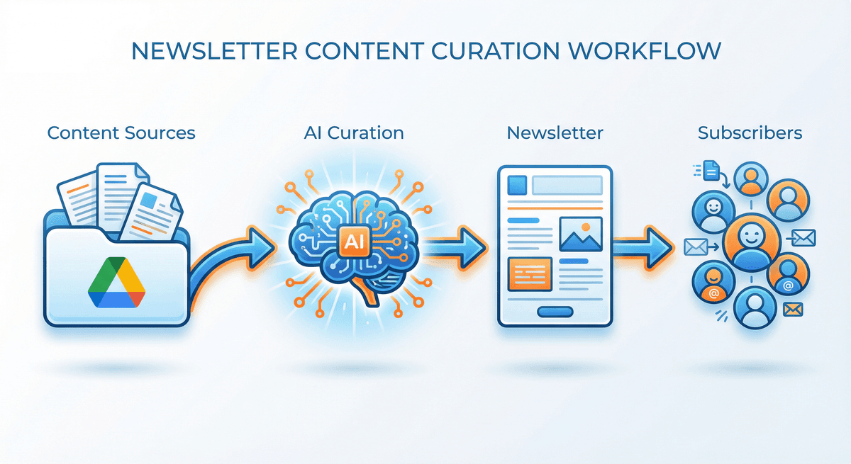 NewsManager Workflow